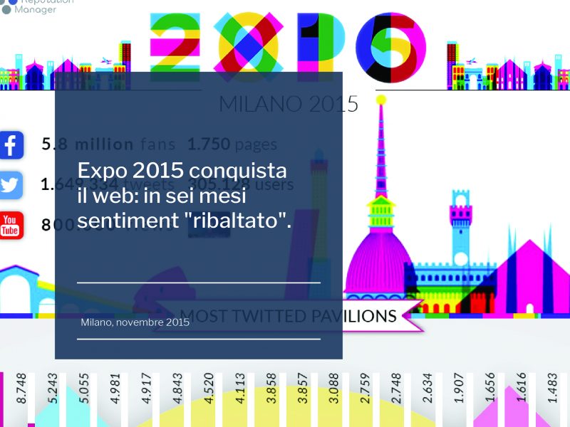 Expo 2015 conquista il web: in sei mesi sentiment “ribaltato”