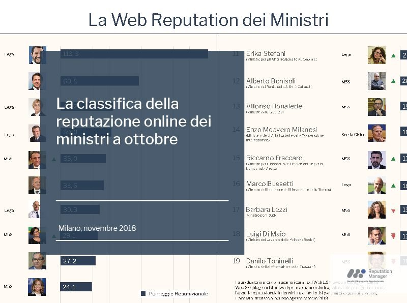 La classifica della reputazione online dei ministri a ottobre