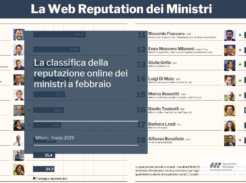 La classifica della reputazione online dei ministri a febbraio