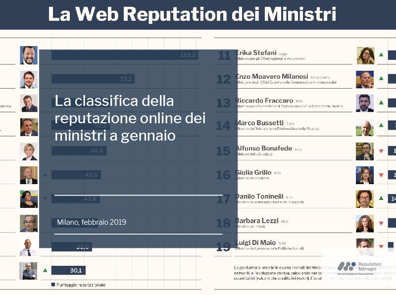La classifica della reputazione online dei ministri a gennaio
