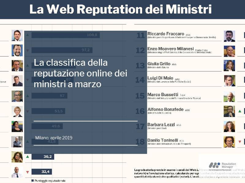 La classifica della reputazione online dei ministri a marzo