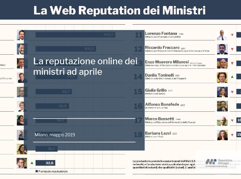 La classifica della reputazione online dei ministri ad aprile