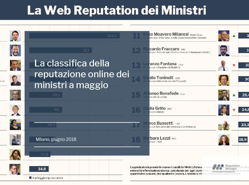 La classifica della reputazione online dei ministri a maggio La classifica della reputazione online dei ministri a maggio
