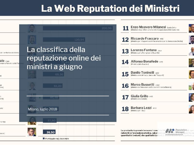 La classifica della reputazione online dei ministri a giugno