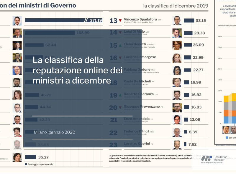 Osservatorio Politico: i leader politici sul web e la reputazione online dei ministri a dicembre Osservatorio Politico: i leader politici sul web e la reputazione online dei ministri a dicembre