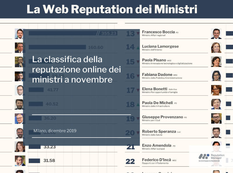 La classifica della reputazione online dei ministri a novembre