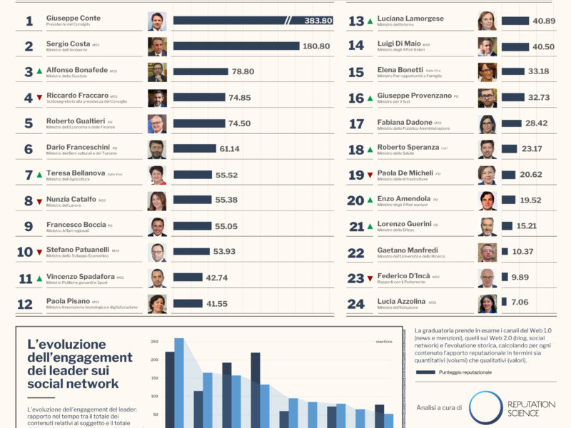 Osservatorio Politico febbraio 2020: i leader più coinvolgenti sul web