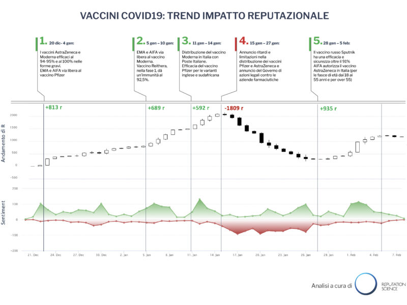 Per gli italiani i vaccini non sono tutti uguali: distribuzione ed efficacia influenzano gli orientamenti