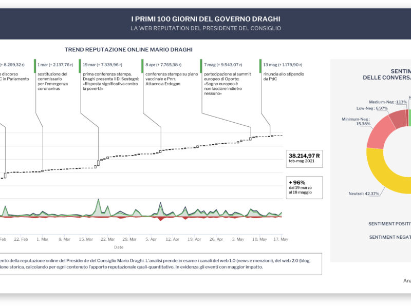 I primi 100 giorni del Governo Draghi. Nonostante il ‘silenzio’, cresce la web reputation del premier