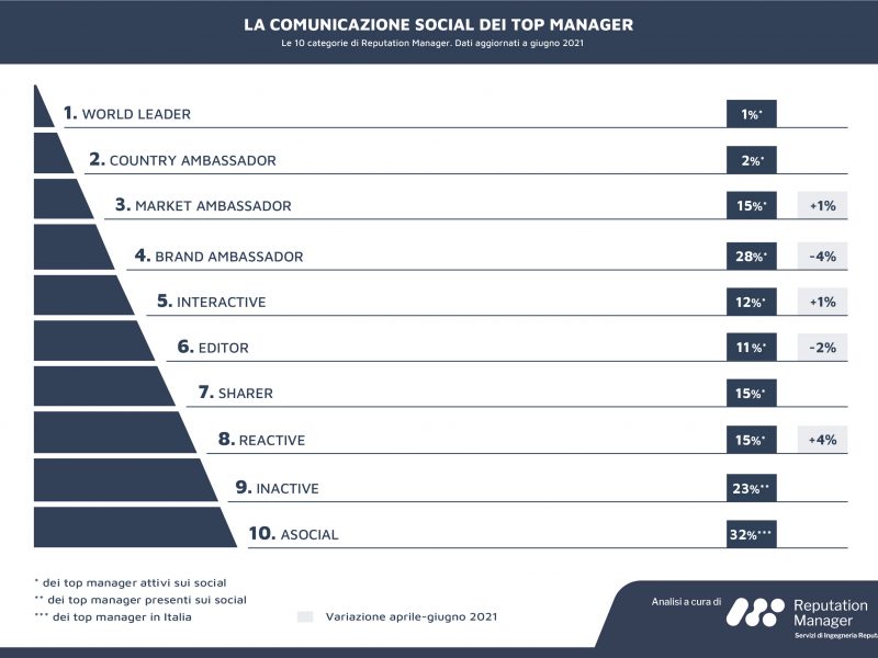 Social Top Manager: 3 executive su 10 ancora assenti dai social. Su LinkedIn spiccano le conversazioni sulla sostenibilità Social Top Manager: 3 executive su 10 ancora assenti dai social. Su LinkedIn spiccano le conversazioni sulla sostenibilità