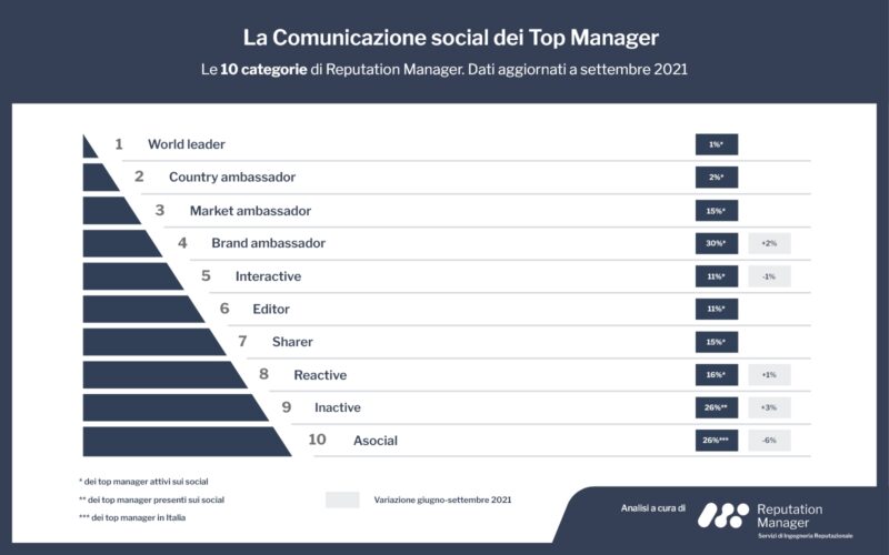 Social Top Manager: crescono gli executive inattivi sui social Social Top Manager: crescono gli executive inattivi sui social