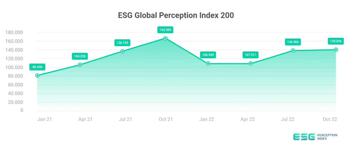 ESG Global Perception Index 200