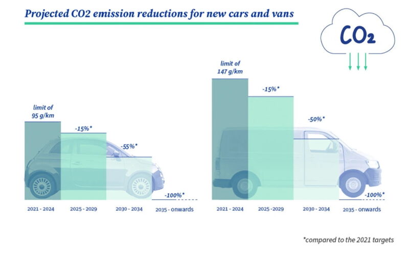 In Europa, addio alle auto inquinanti dal 2035