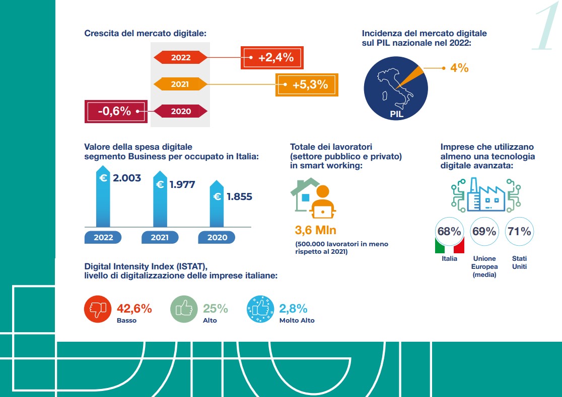 Il mercato digitale in Italia