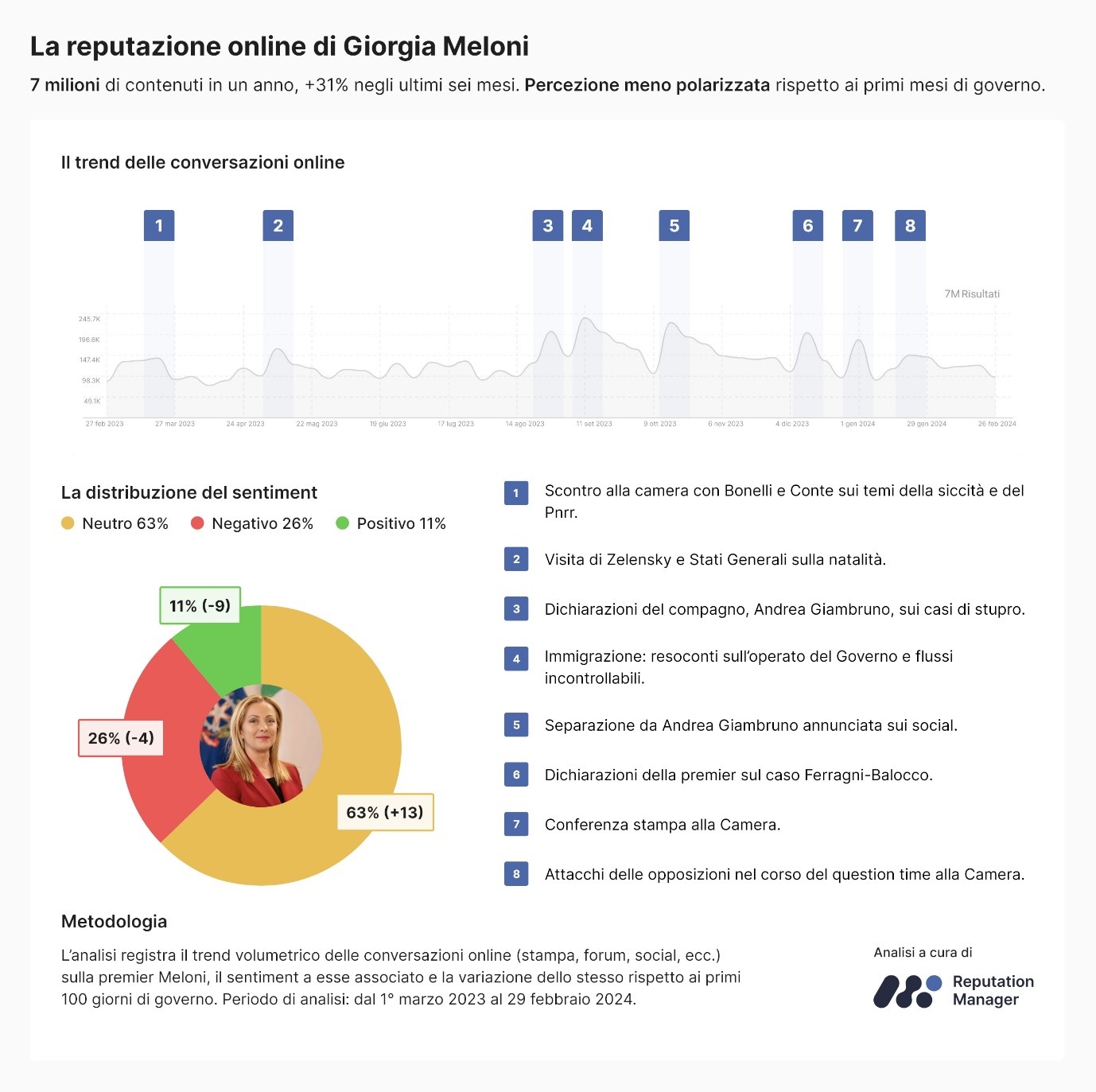 La reputazione online di Giorgia Meloni: 7 milioni di contenuti online, 10 milioni di follower sui social e una percezione meno polarizzata.