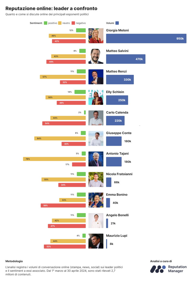 Infografica_Reputazione-leader-politici_ReputationManager