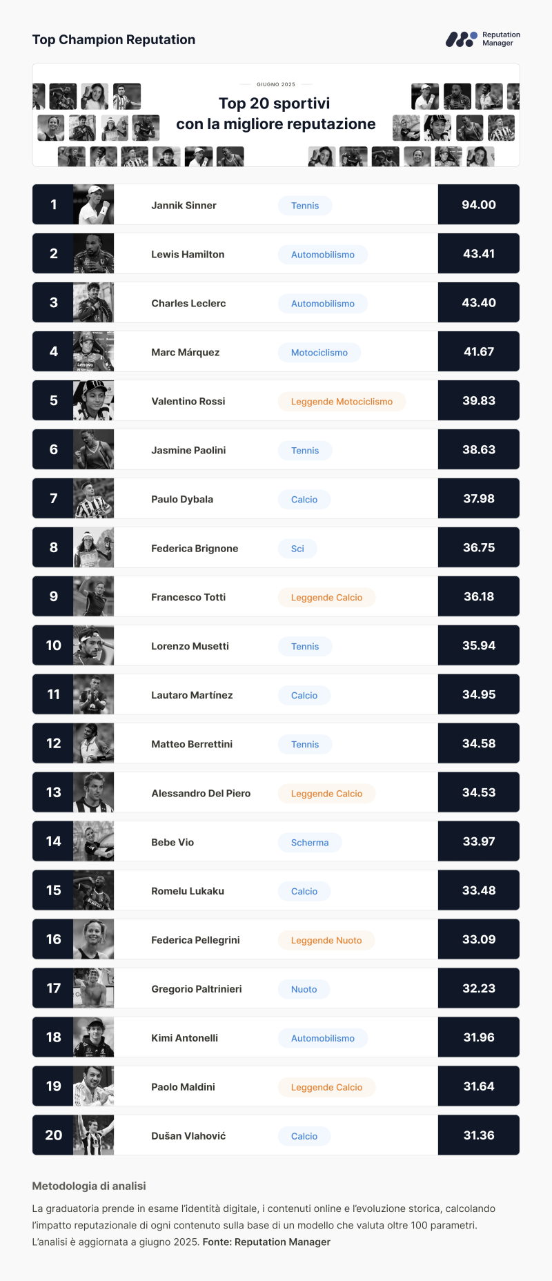 Top Champion Reputation Top 20