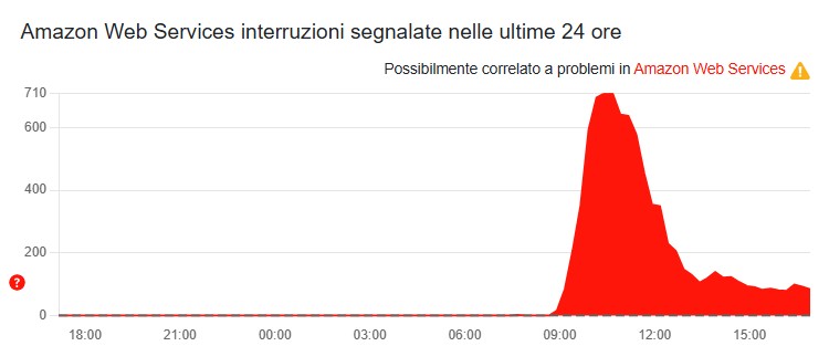 amazon web services down