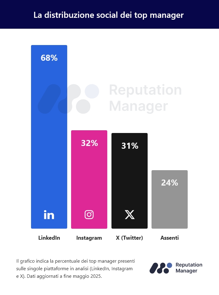 Reputation Manager_Social Top Manager_Distribuzione social_feb-mag25 (1)