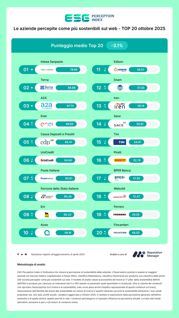 ESG Perception Index_Top 20_ottobre 2025 2