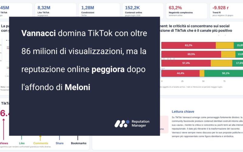 Vannacci domina TikTok con oltre 86 milioni di visualizzazioni, ma la reputazione online peggiora dopo l’affondo di Meloni Vannacci domina TikTok con oltre 86 milioni di visualizzazioni, ma la reputazione online peggiora dopo l’affondo di Meloni