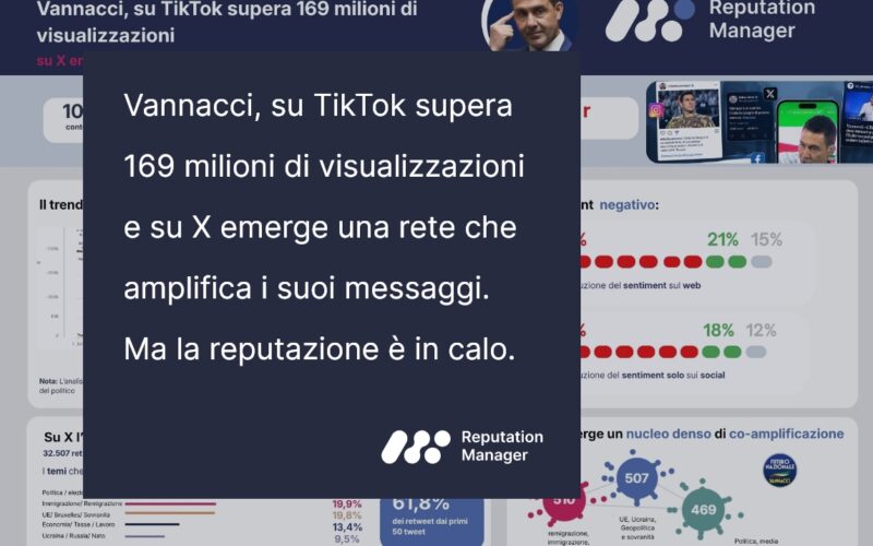 Vannacci, su TikTok supera 169 milioni di visualizzazioni e su X emerge una rete che amplifica i suoi messaggi. Ma la reputazione è in calo. Vannacci, su TikTok supera 169 milioni di visualizzazioni e su X emerge una rete che amplifica i suoi messaggi. Ma la reputazione è in calo.